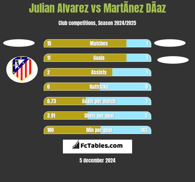 Julian Alvarez vs MartÃ­nez DÃ­az h2h player stats