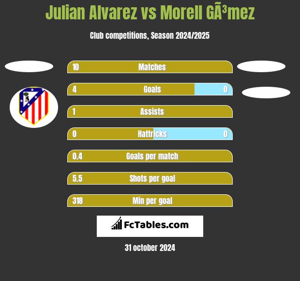 Julian Alvarez vs Morell GÃ³mez h2h player stats