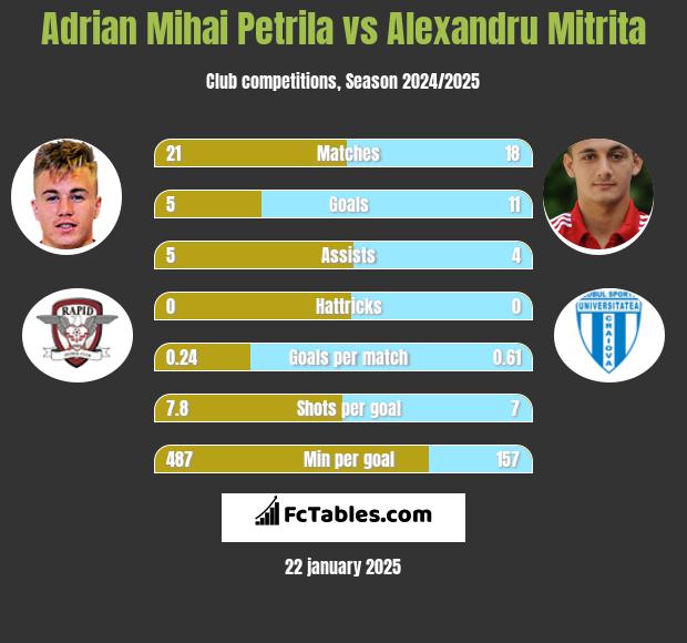 Adrian Mihai Petrila vs Alexandru Mitrita h2h player stats