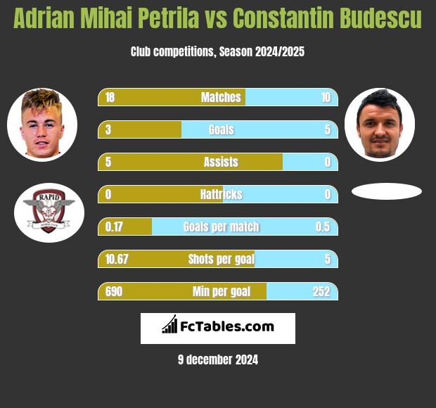 Adrian Mihai Petrila vs Constantin Budescu h2h player stats