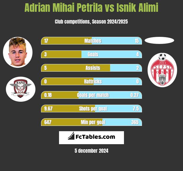 Adrian Mihai Petrila vs Isnik Alimi h2h player stats