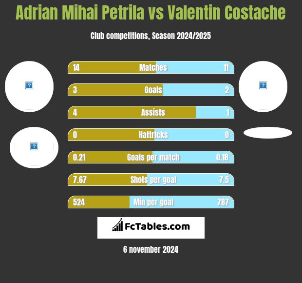 Adrian Mihai Petrila vs Valentin Costache h2h player stats