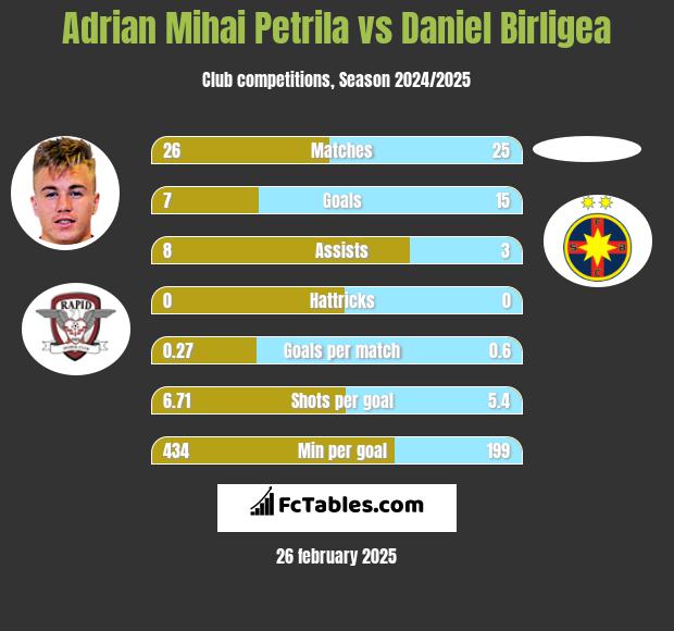 Adrian Mihai Petrila vs Daniel Birligea h2h player stats