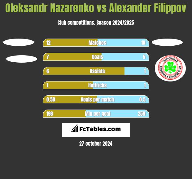 Oleksandr Nazarenko vs Alexander Filippov h2h player stats