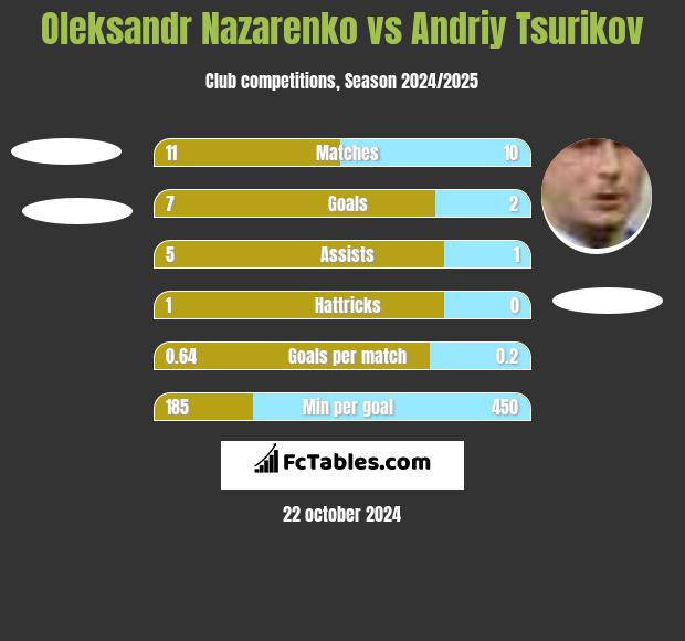 Oleksandr Nazarenko vs Andriy Tsurikov h2h player stats