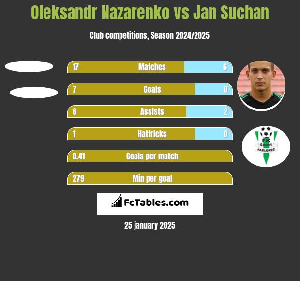 Oleksandr Nazarenko vs Jan Suchan h2h player stats