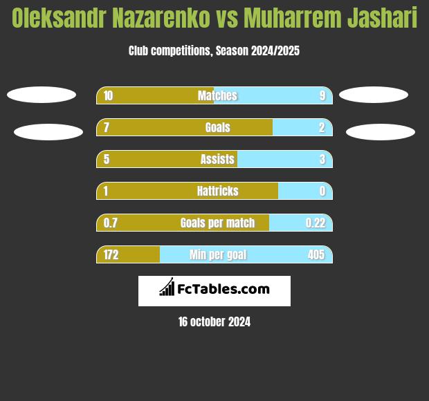 Oleksandr Nazarenko vs Muharrem Jashari h2h player stats