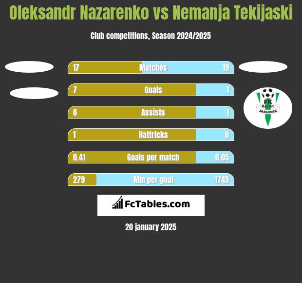 Oleksandr Nazarenko vs Nemanja Tekijaski h2h player stats