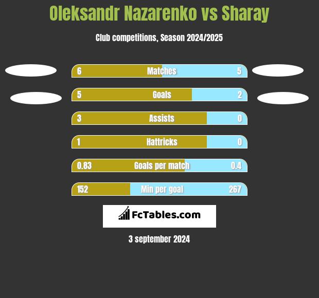 Oleksandr Nazarenko vs Sharay h2h player stats