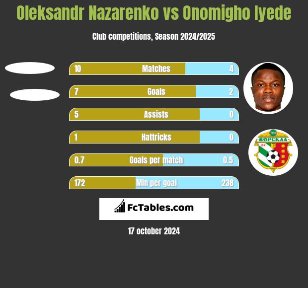 Oleksandr Nazarenko vs Onomigho Iyede h2h player stats