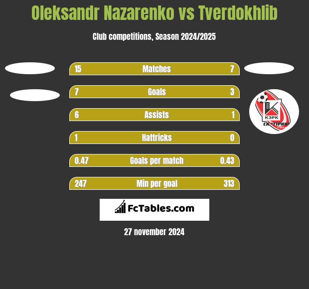 Oleksandr Nazarenko vs Tverdokhlib h2h player stats