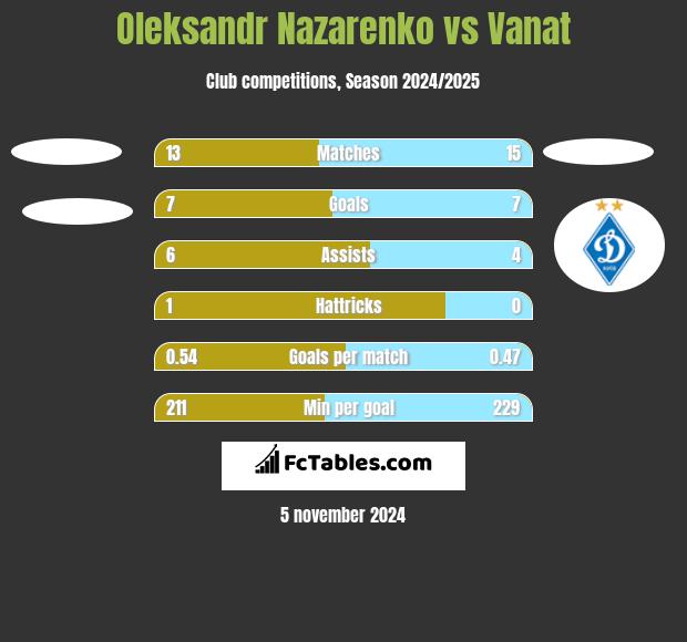 Oleksandr Nazarenko vs Vanat h2h player stats