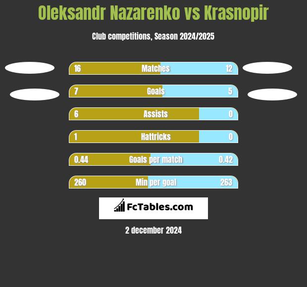 Oleksandr Nazarenko vs Krasnopir h2h player stats