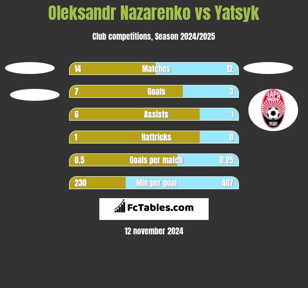 Oleksandr Nazarenko vs Yatsyk h2h player stats