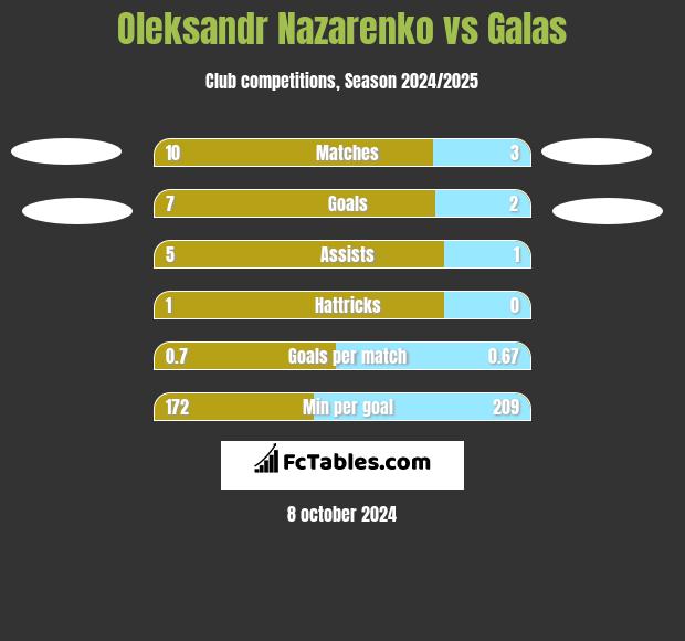 Oleksandr Nazarenko vs Galas h2h player stats