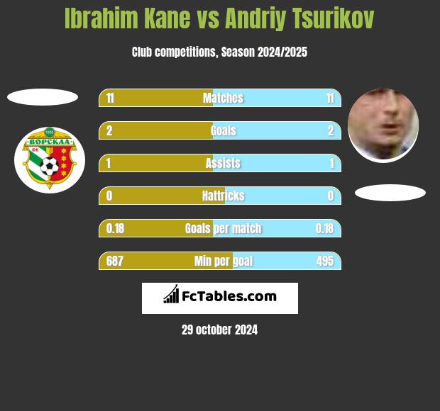 Ibrahim Kane vs Andriy Tsurikov h2h player stats