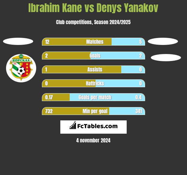 Ibrahim Kane vs Denys Yanakov h2h player stats