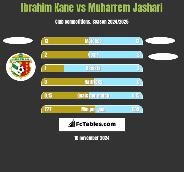 Ibrahim Kane vs Muharrem Jashari h2h player stats