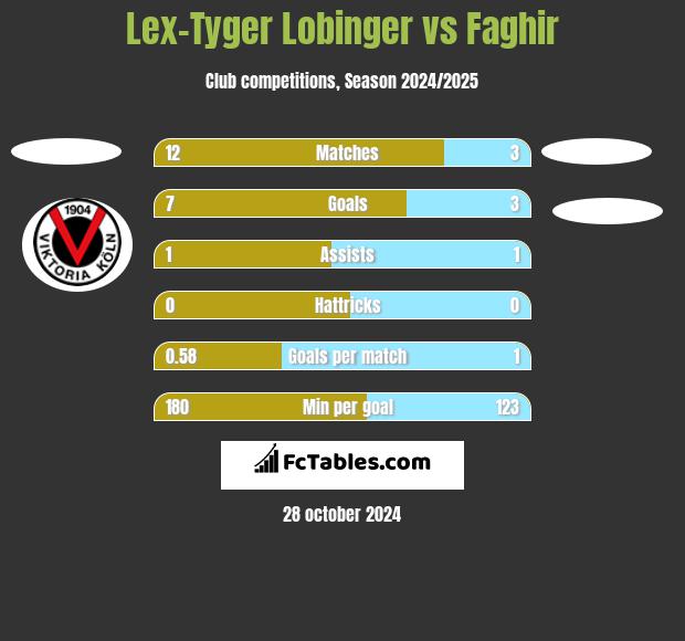 Lex-Tyger Lobinger vs Faghir h2h player stats