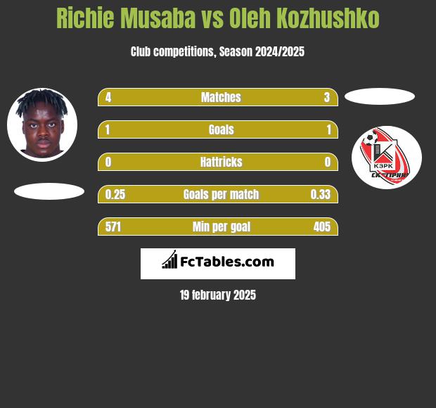 Richie Musaba vs Oleh Kozhushko h2h player stats