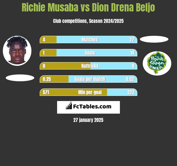 Richie Musaba vs Dion Drena Beljo h2h player stats