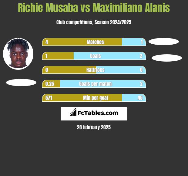 Richie Musaba vs Maximiliano Alanis h2h player stats