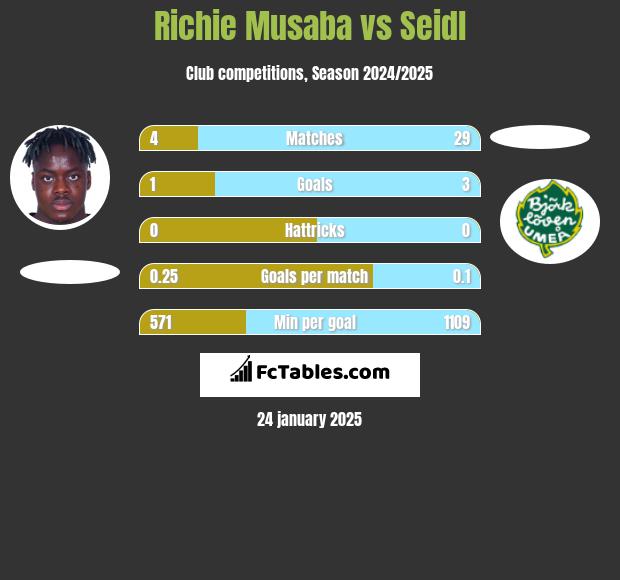 Richie Musaba vs Seidl h2h player stats