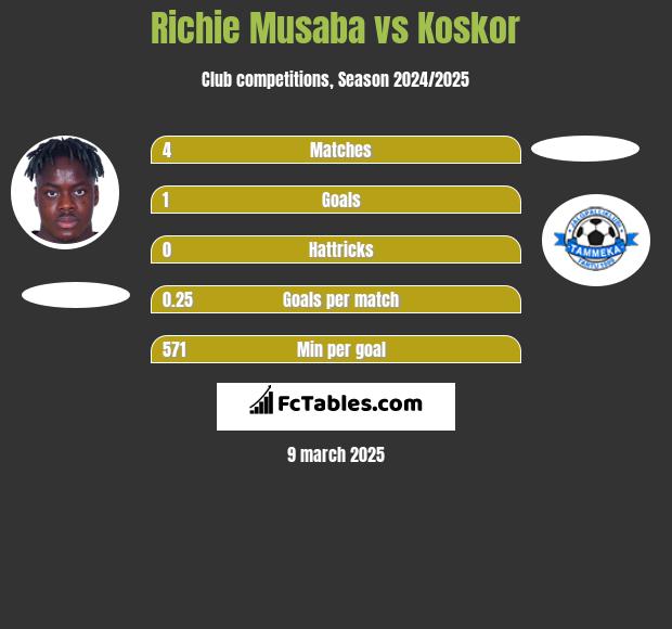 Richie Musaba vs Koskor h2h player stats