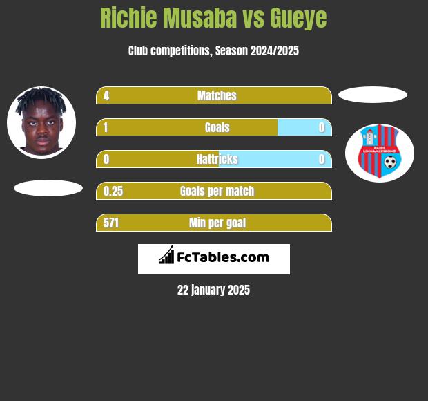 Richie Musaba vs Gueye h2h player stats