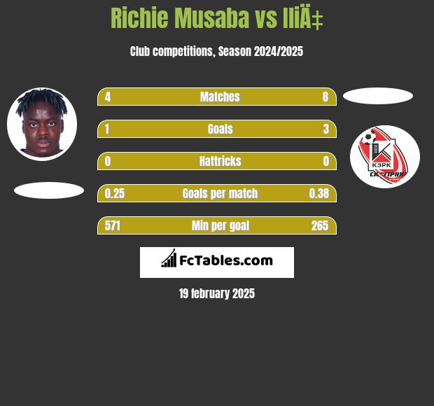 Richie Musaba vs IliÄ‡ h2h player stats