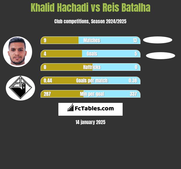 Khalid Hachadi vs Reis Batalha h2h player stats