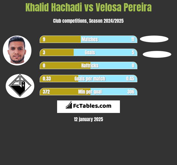 Khalid Hachadi vs Velosa Pereira h2h player stats