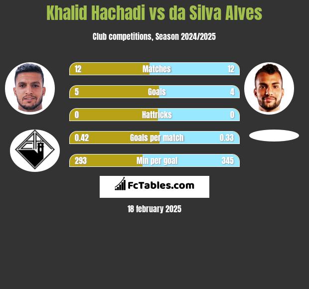 Khalid Hachadi vs da Silva Alves h2h player stats