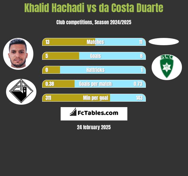 Khalid Hachadi vs da Costa Duarte h2h player stats