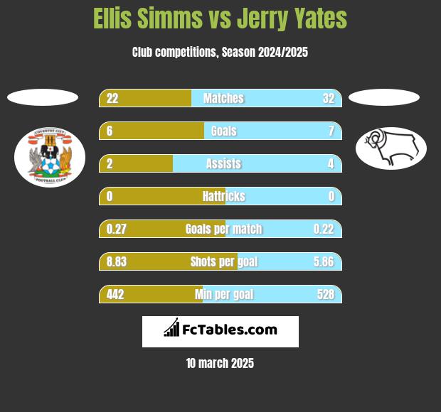 Ellis Simms vs Jerry Yates h2h player stats