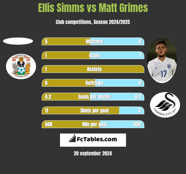 Ellis Simms vs Matt Grimes h2h player stats