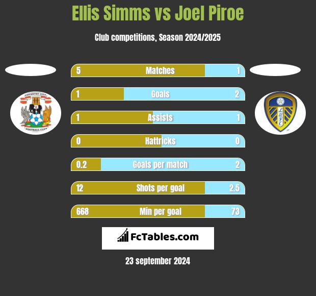 Ellis Simms vs Joel Piroe h2h player stats