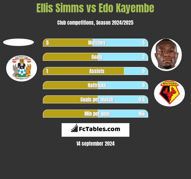 Ellis Simms vs Edo Kayembe h2h player stats