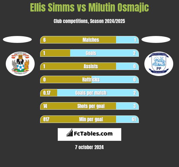 Ellis Simms vs Milutin Osmajic h2h player stats