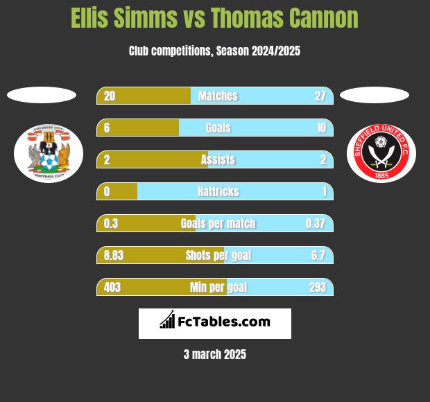 Ellis Simms vs Thomas Cannon h2h player stats