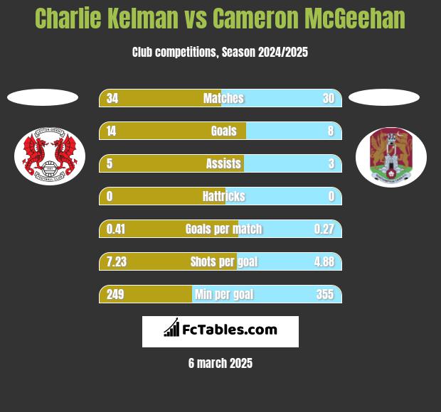 Charlie Kelman vs Cameron McGeehan h2h player stats