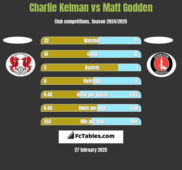 Charlie Kelman vs Matt Godden h2h player stats