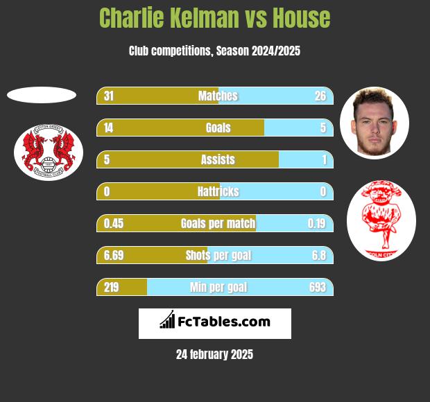 Charlie Kelman vs House h2h player stats