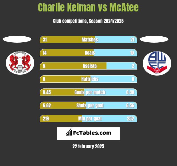 Charlie Kelman vs McAtee h2h player stats