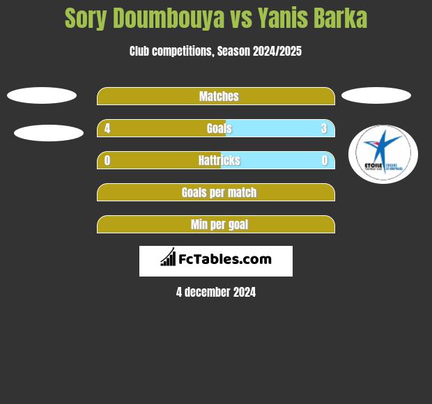 Sory Doumbouya vs Yanis Barka h2h player stats