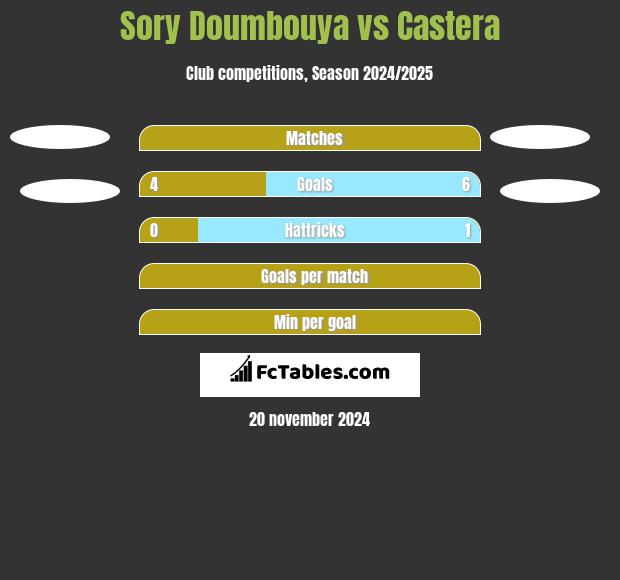 Sory Doumbouya vs Castera h2h player stats