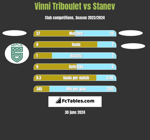 Vinni Triboulet vs Stanev h2h player stats