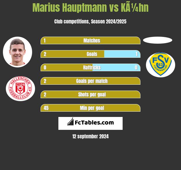 Marius Hauptmann vs KÃ¼hn h2h player stats