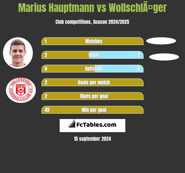 Marius Hauptmann vs WollschlÃ¤ger h2h player stats