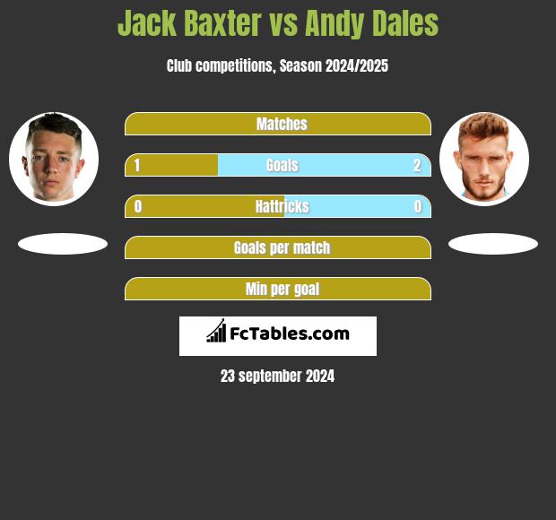 Jack Baxter vs Andy Dales h2h player stats